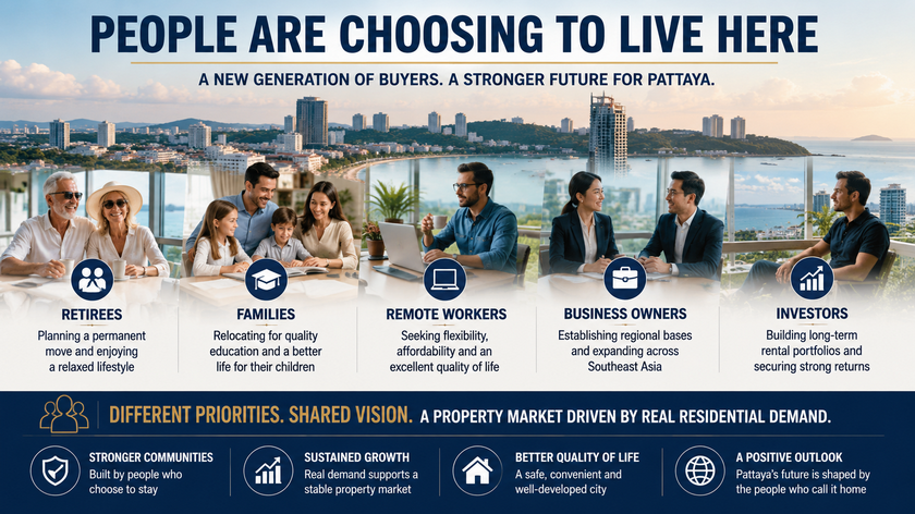Infographic illustrating the growing number of retirees, families, professionals and investors choosing Pattaya as a long-term place to live, work and invest.